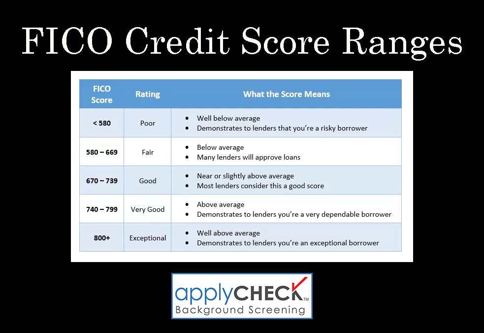 FICO credit score ranges image